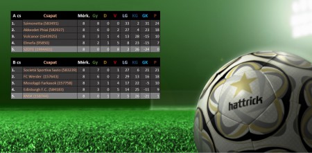 Csoportkör - Tabella